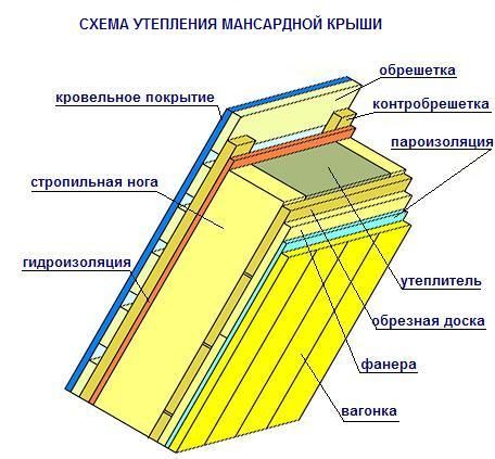 макет крыши