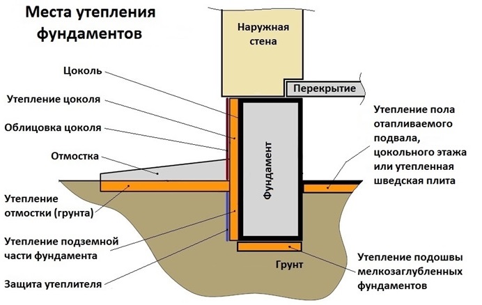 фундамент утепление схема