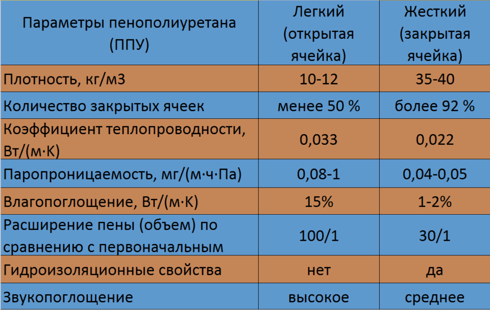 характеристики пінополіуретану